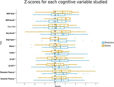 Do Musicians Have Better Mnemonic and Executive Performance Than Actors? Influence of Regular Musical or Theater Practice in Adults and in the Elderly